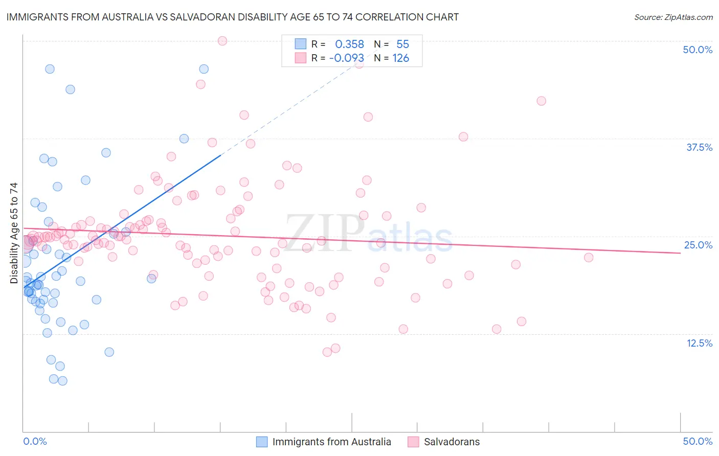 Immigrants from Australia vs Salvadoran Disability Age 65 to 74