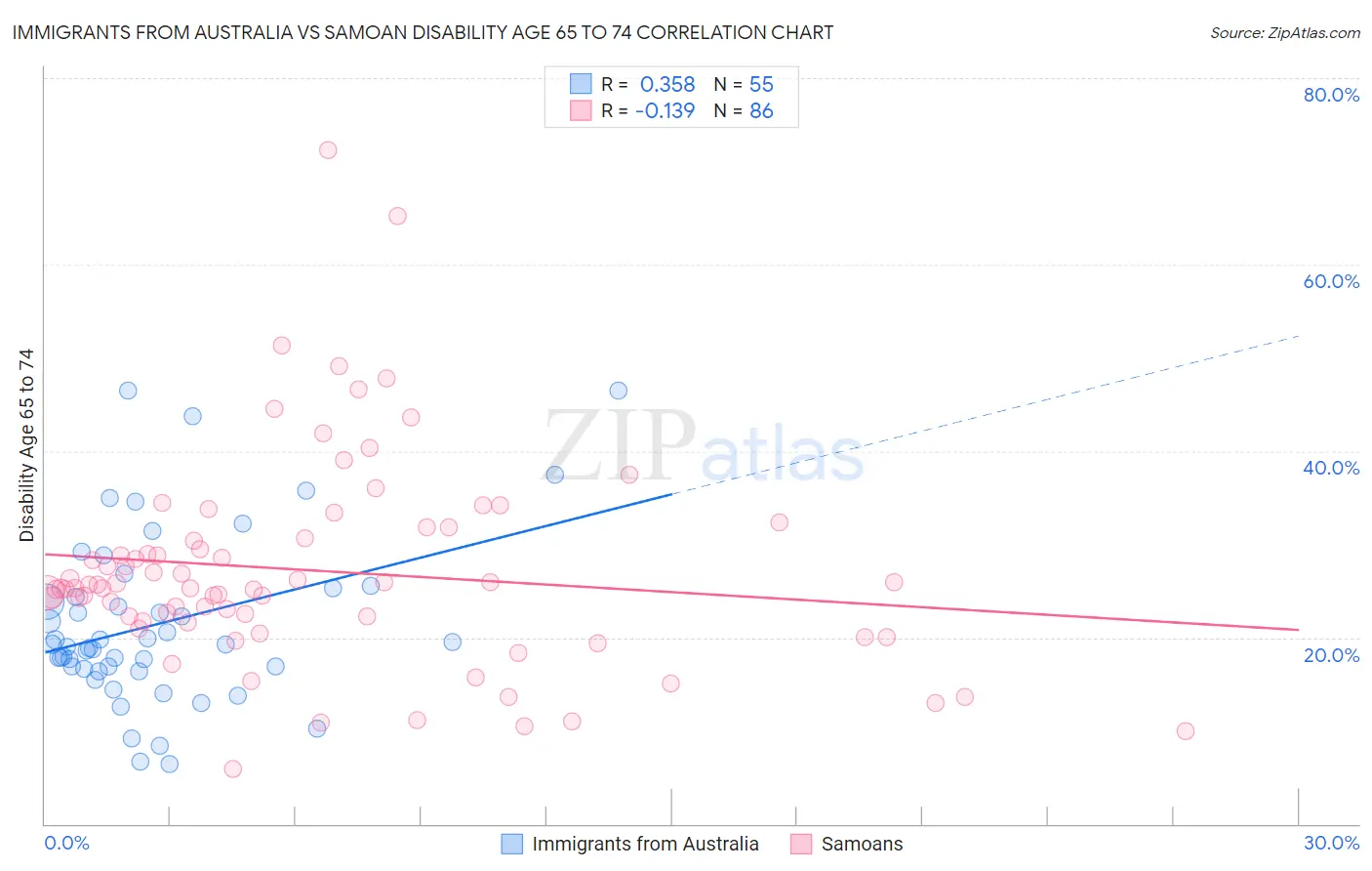 Immigrants from Australia vs Samoan Disability Age 65 to 74