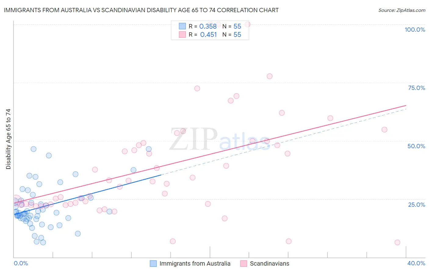 Immigrants from Australia vs Scandinavian Disability Age 65 to 74