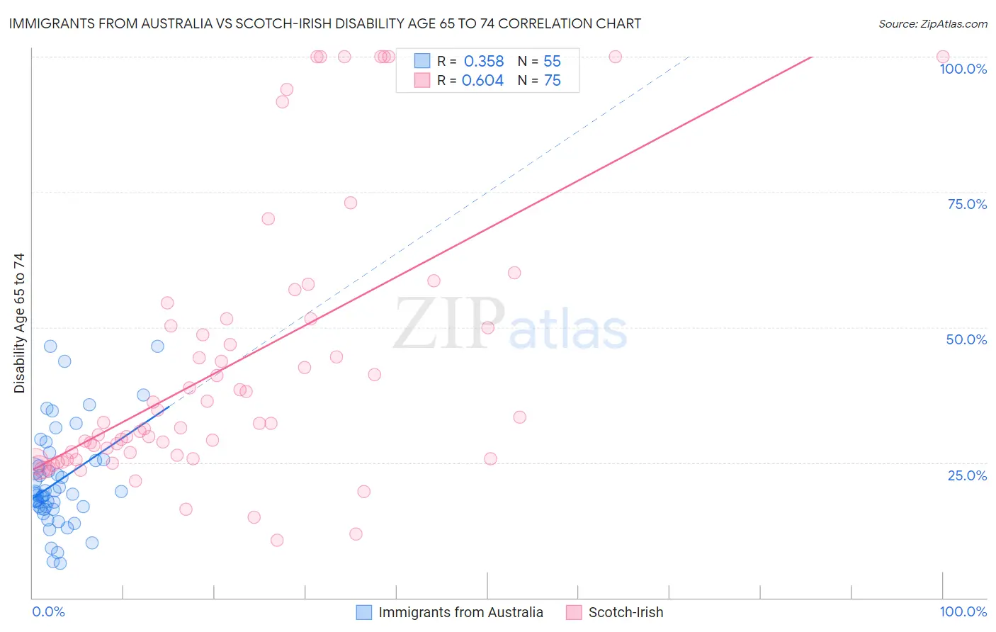 Immigrants from Australia vs Scotch-Irish Disability Age 65 to 74