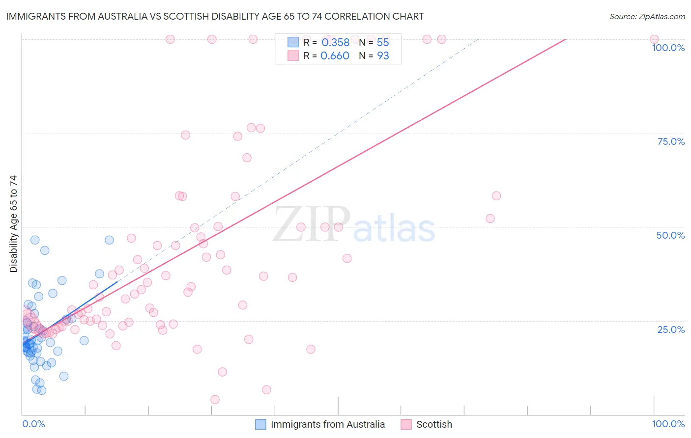 Immigrants from Australia vs Scottish Disability Age 65 to 74