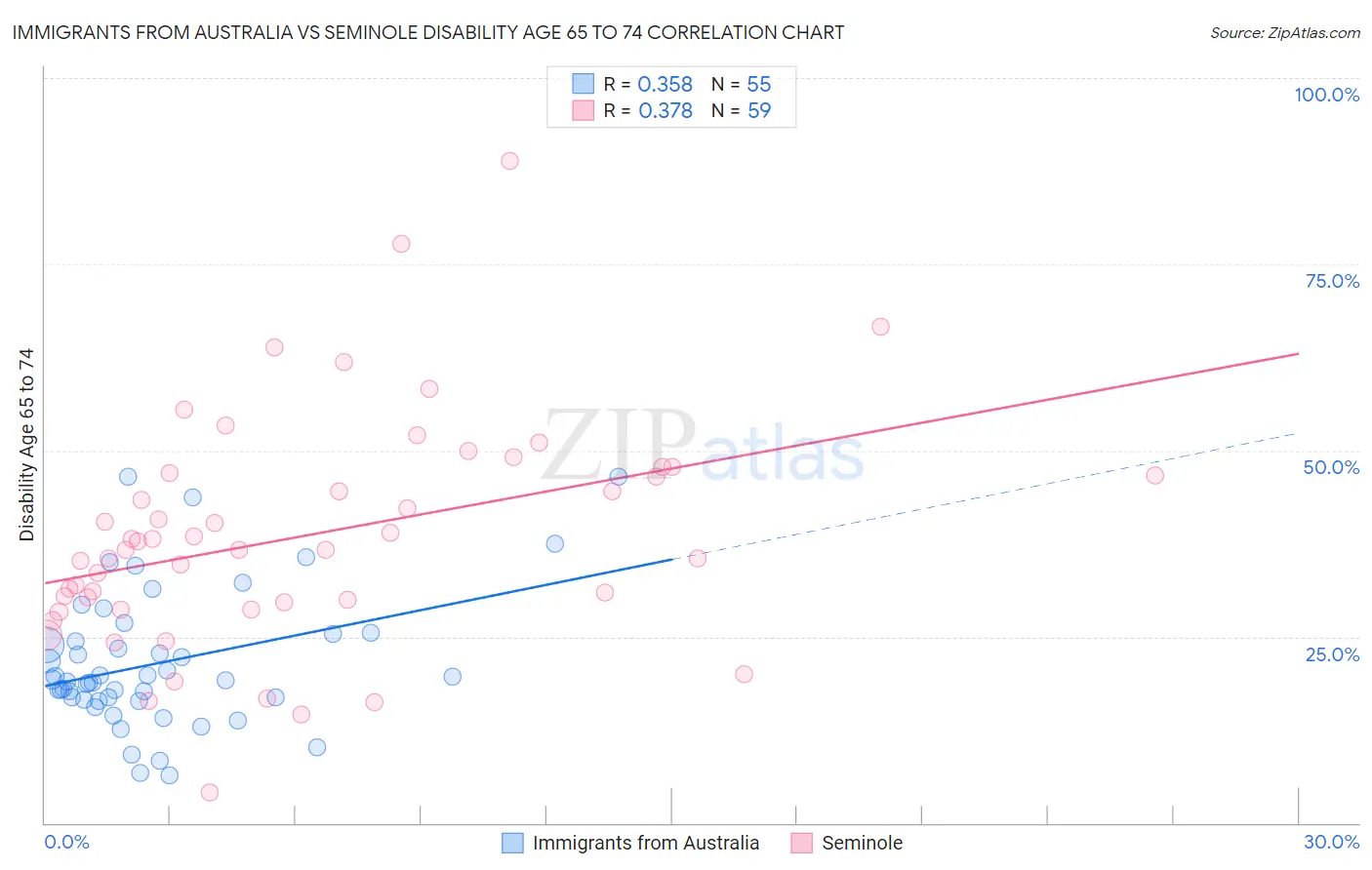 Immigrants from Australia vs Seminole Disability Age 65 to 74