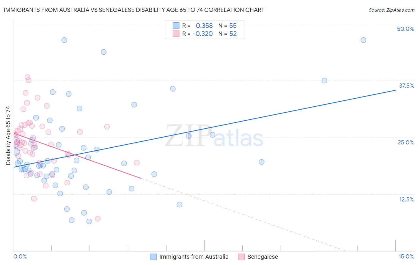 Immigrants from Australia vs Senegalese Disability Age 65 to 74