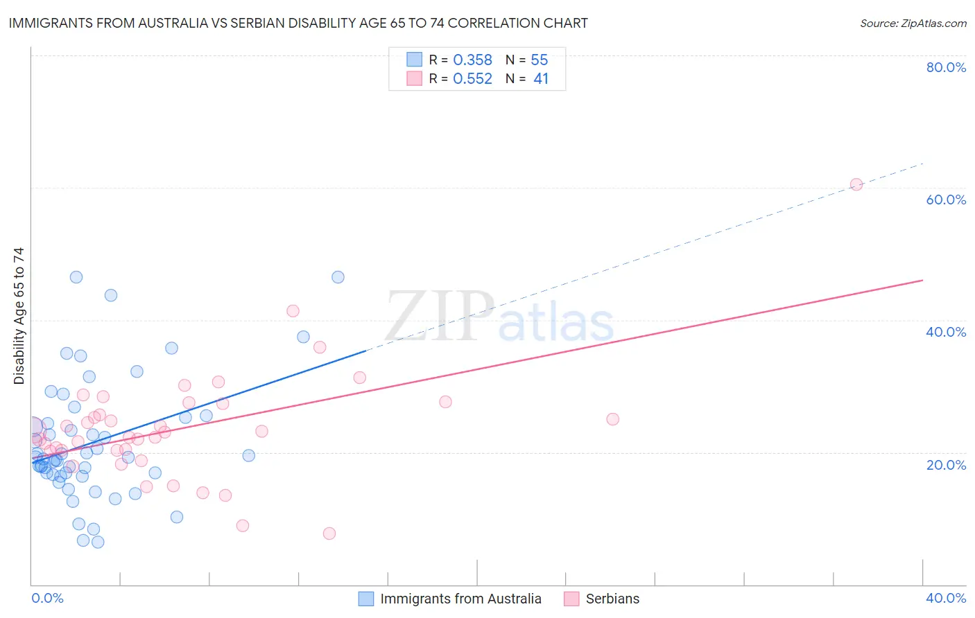 Immigrants from Australia vs Serbian Disability Age 65 to 74