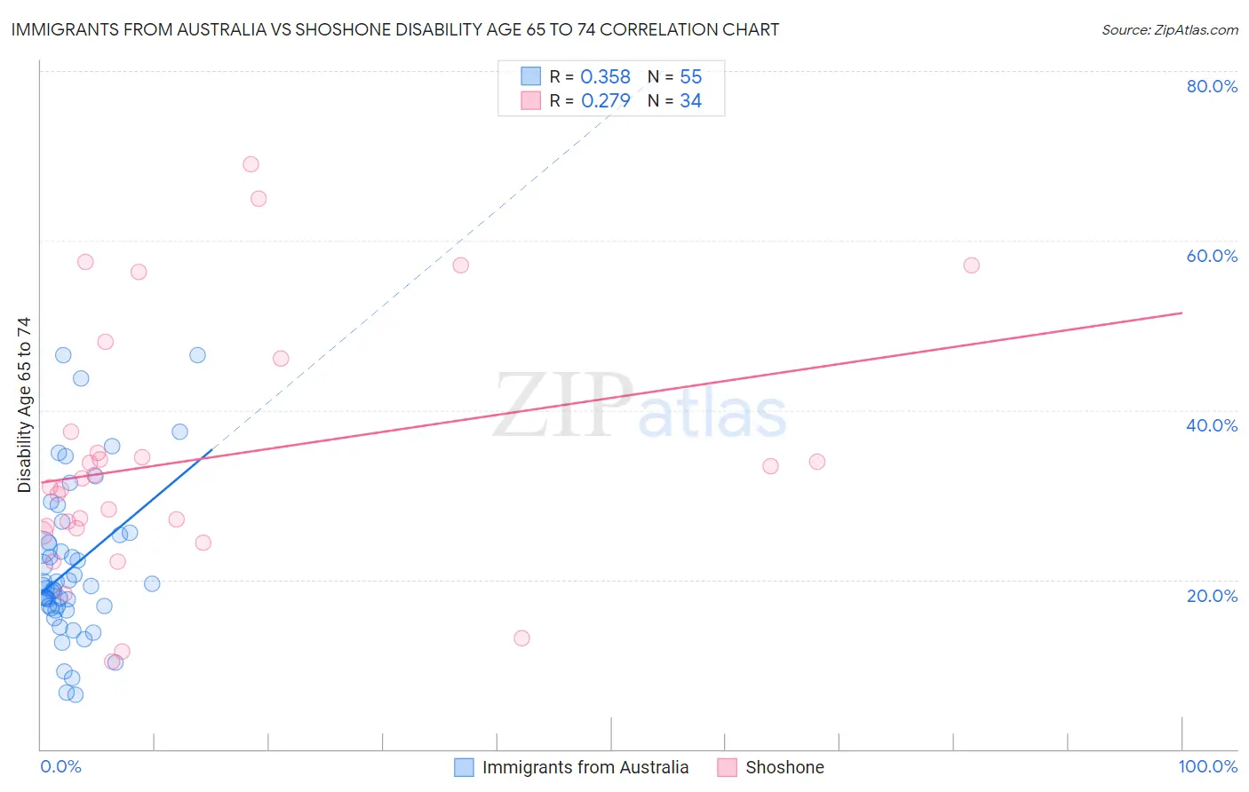 Immigrants from Australia vs Shoshone Disability Age 65 to 74