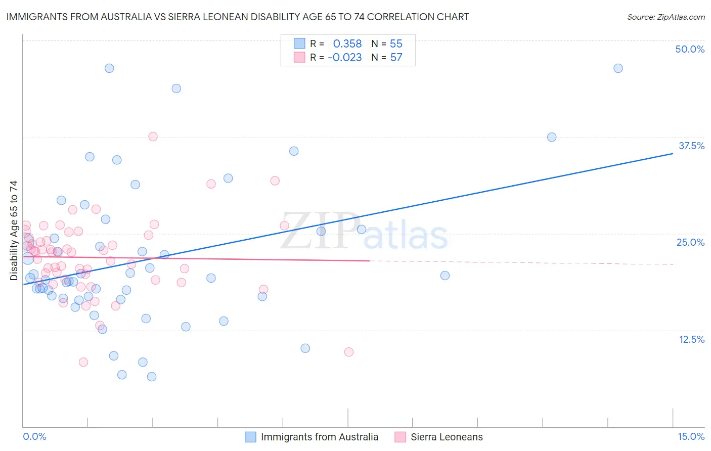 Immigrants from Australia vs Sierra Leonean Disability Age 65 to 74