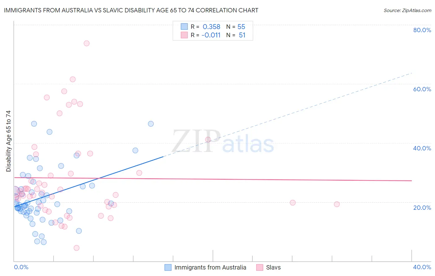 Immigrants from Australia vs Slavic Disability Age 65 to 74