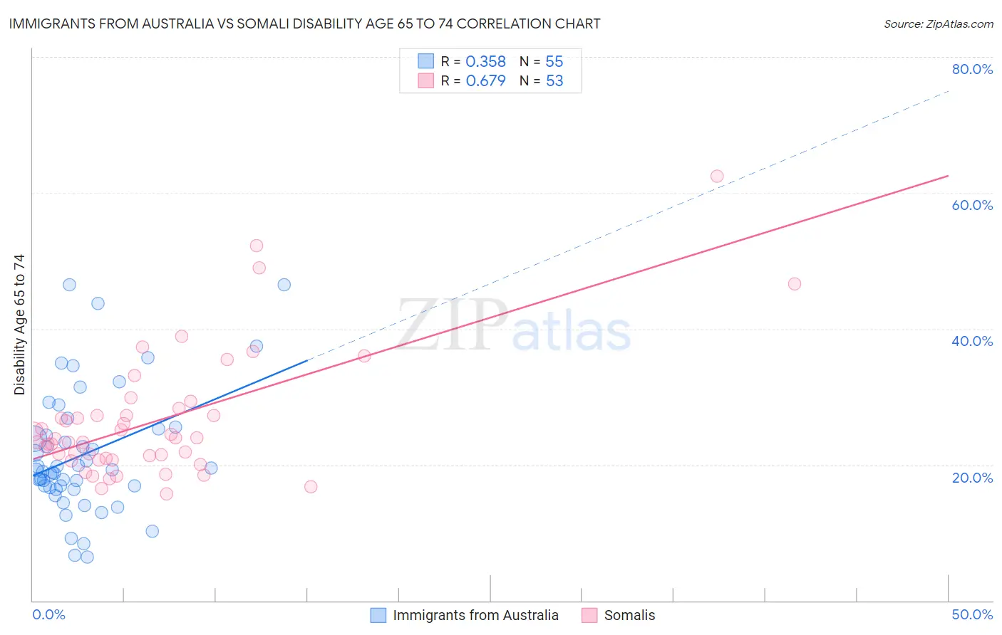 Immigrants from Australia vs Somali Disability Age 65 to 74