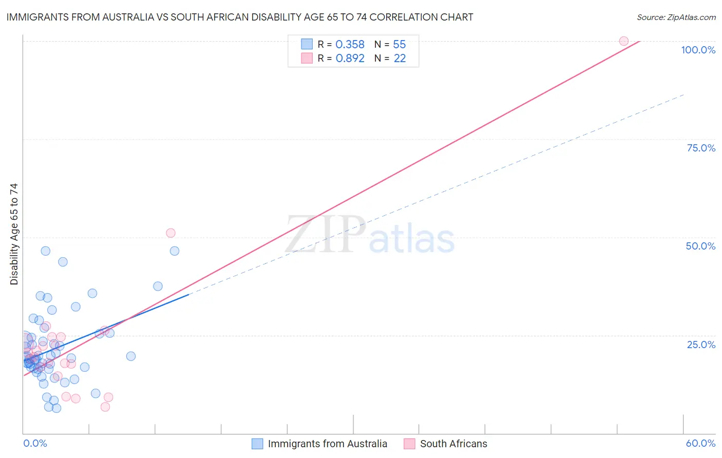Immigrants from Australia vs South African Disability Age 65 to 74