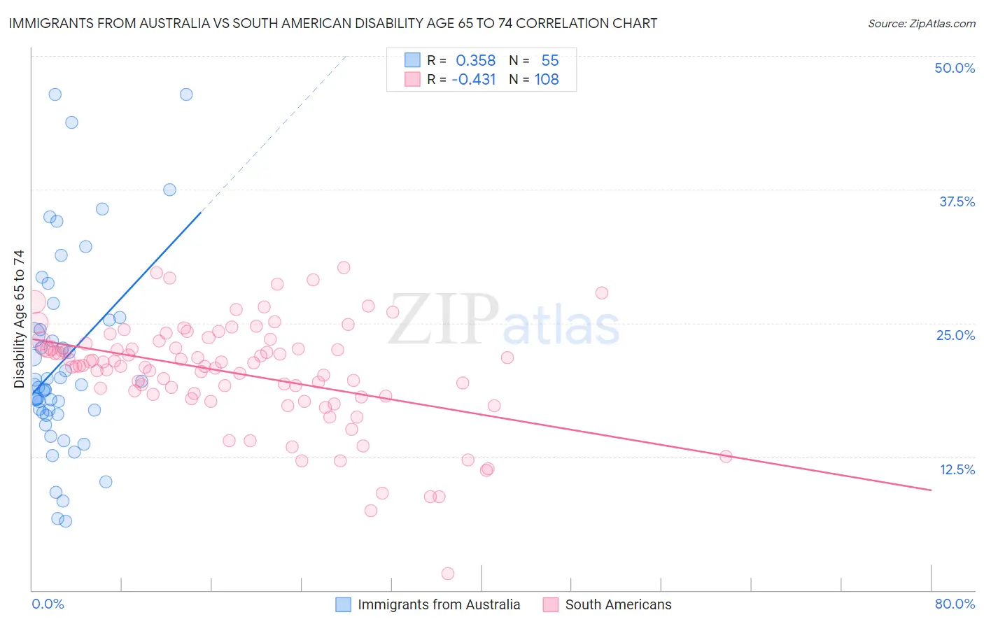 Immigrants from Australia vs South American Disability Age 65 to 74