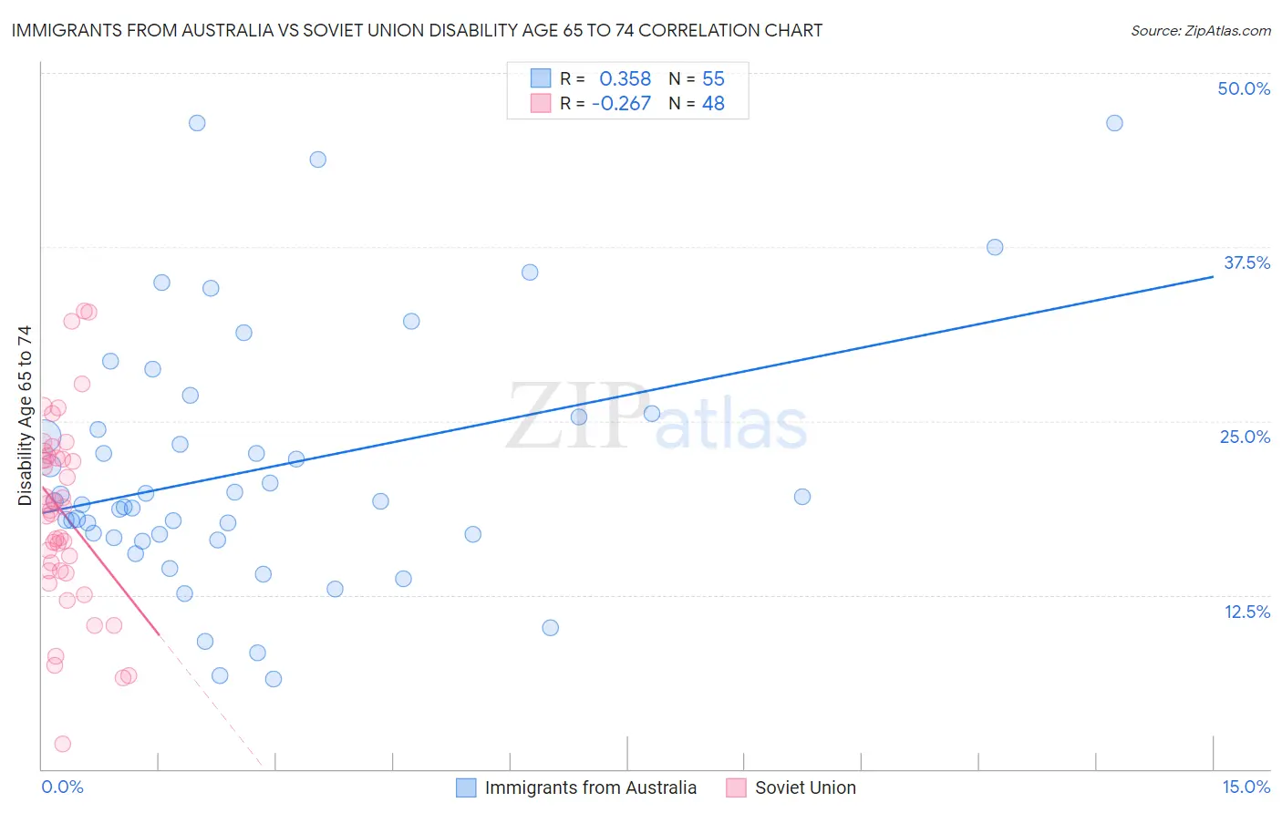 Immigrants from Australia vs Soviet Union Disability Age 65 to 74