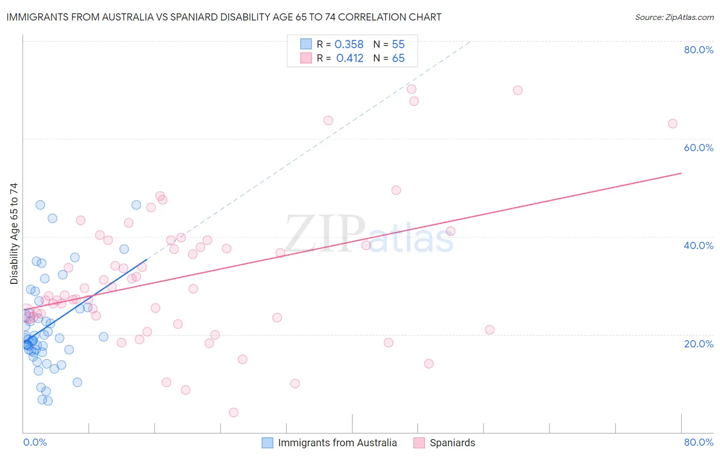 Immigrants from Australia vs Spaniard Disability Age 65 to 74