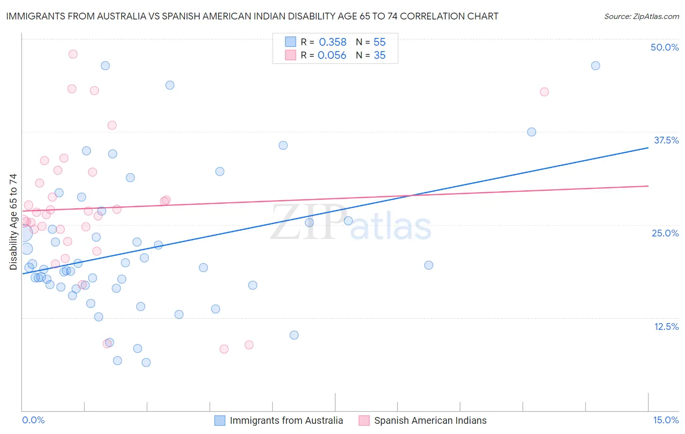 Immigrants from Australia vs Spanish American Indian Disability Age 65 to 74