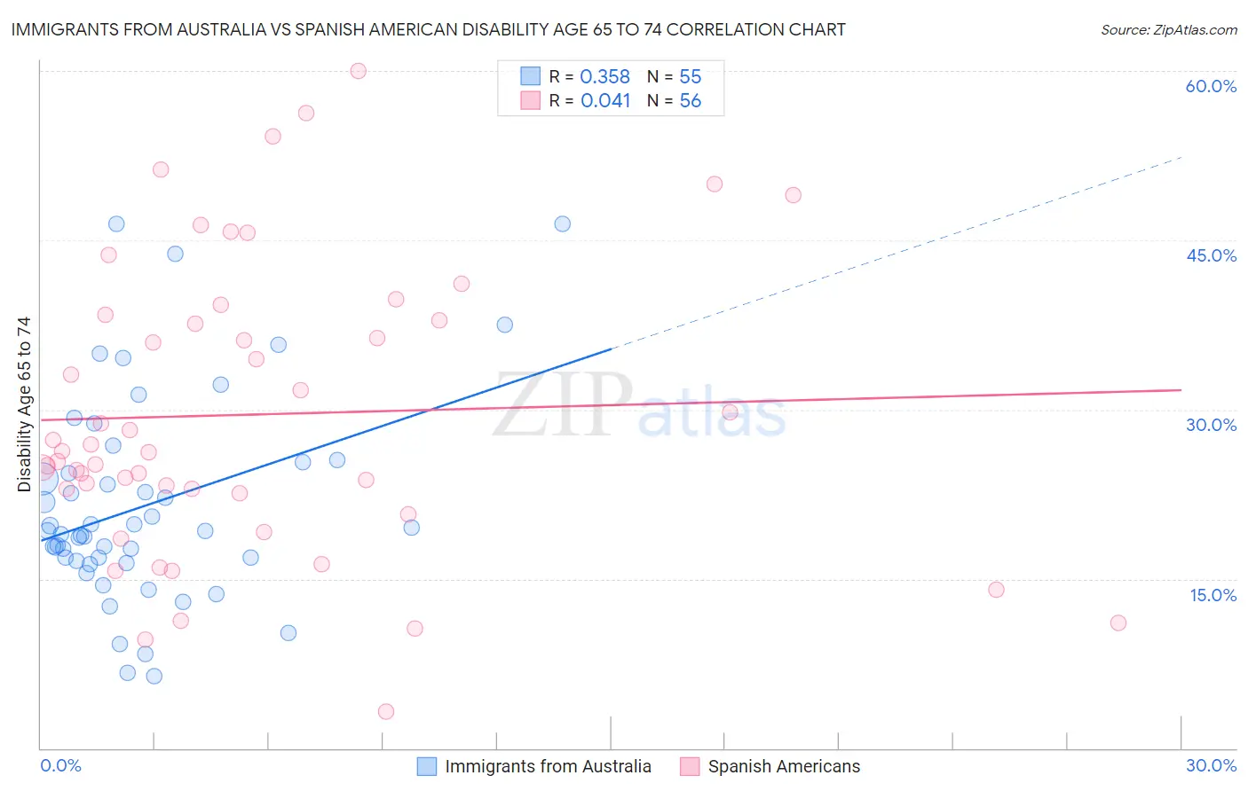 Immigrants from Australia vs Spanish American Disability Age 65 to 74