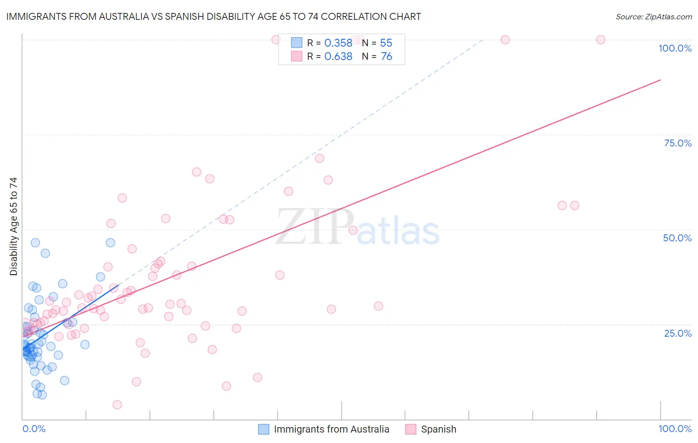Immigrants from Australia vs Spanish Disability Age 65 to 74