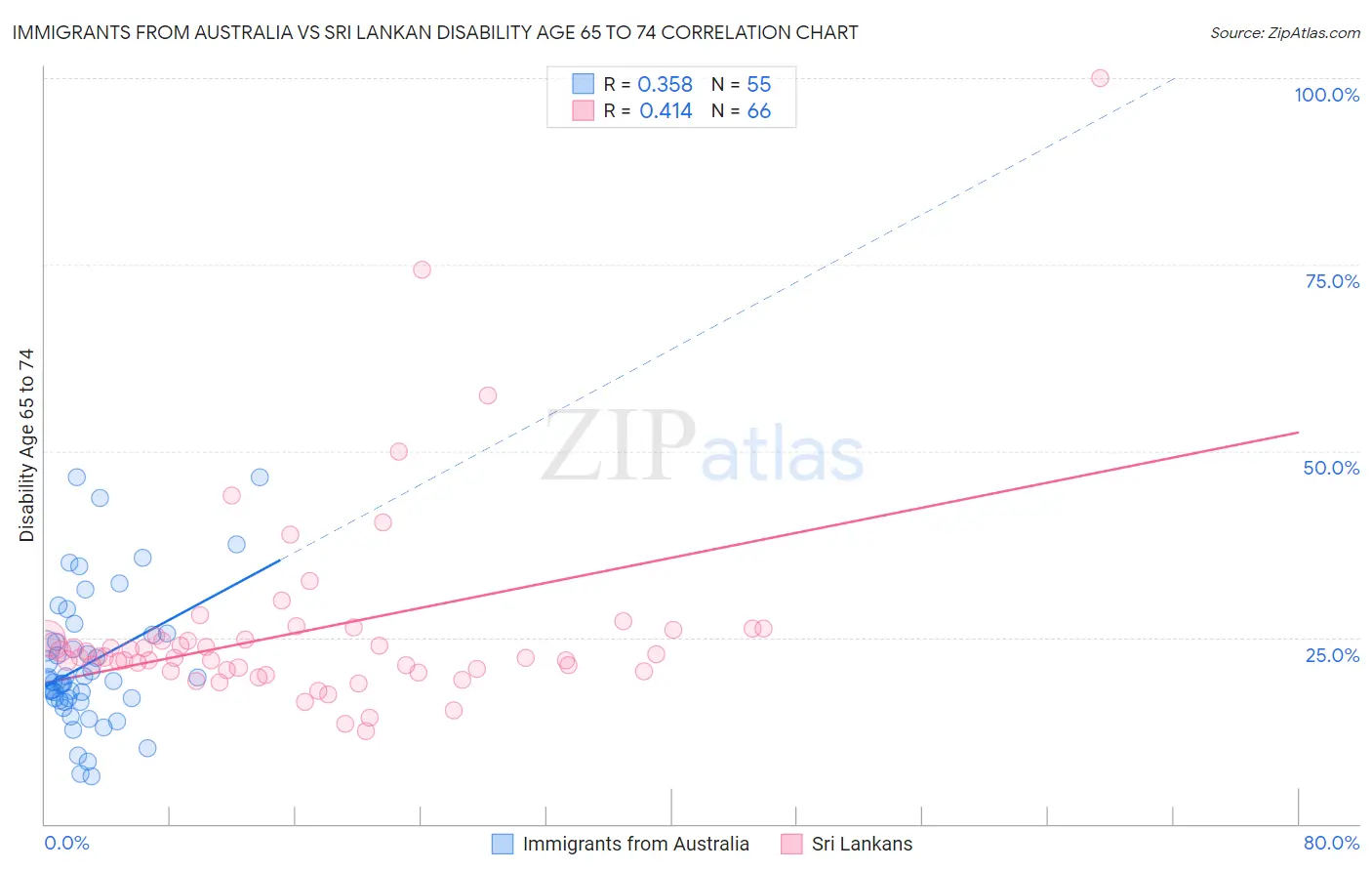 Immigrants from Australia vs Sri Lankan Disability Age 65 to 74