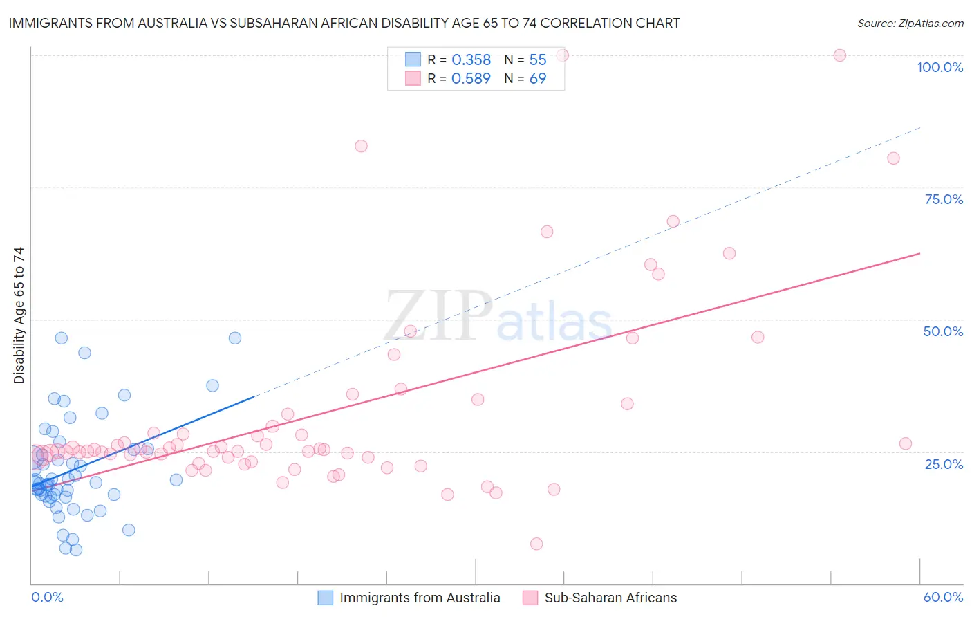 Immigrants from Australia vs Subsaharan African Disability Age 65 to 74