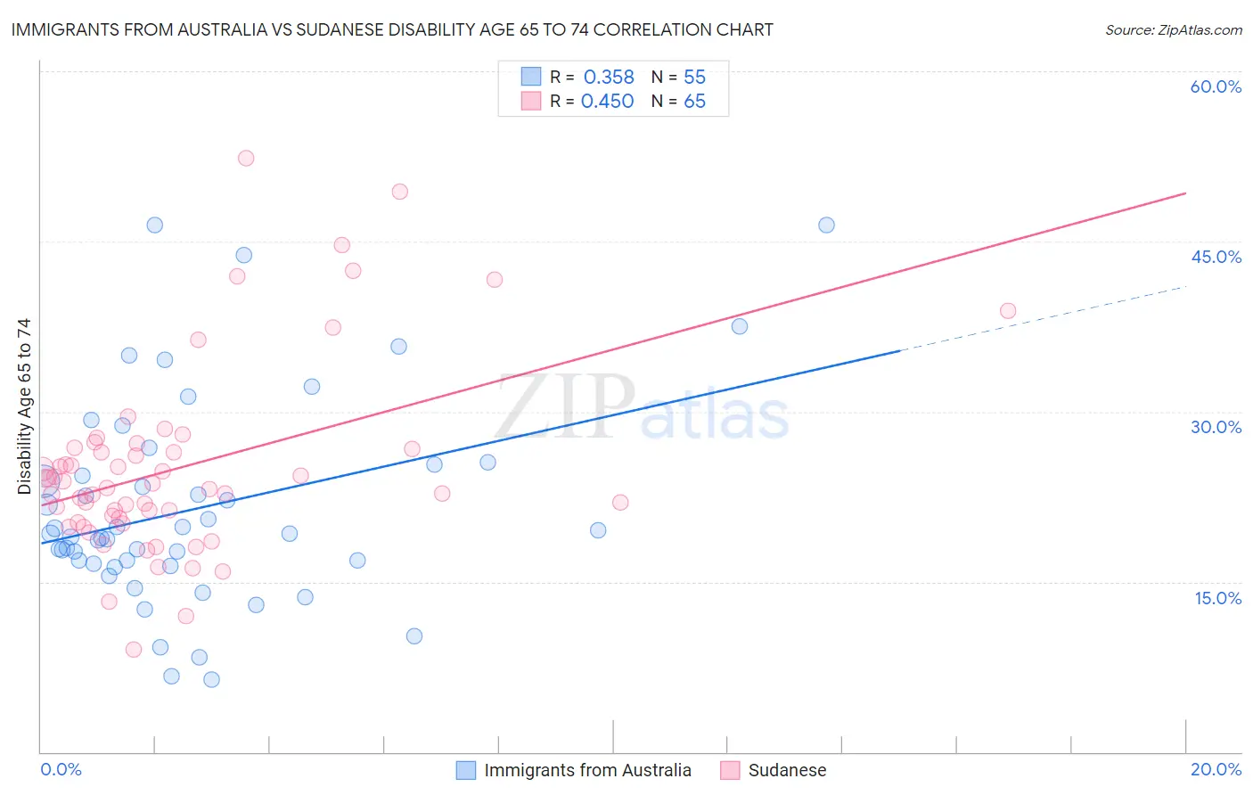 Immigrants from Australia vs Sudanese Disability Age 65 to 74