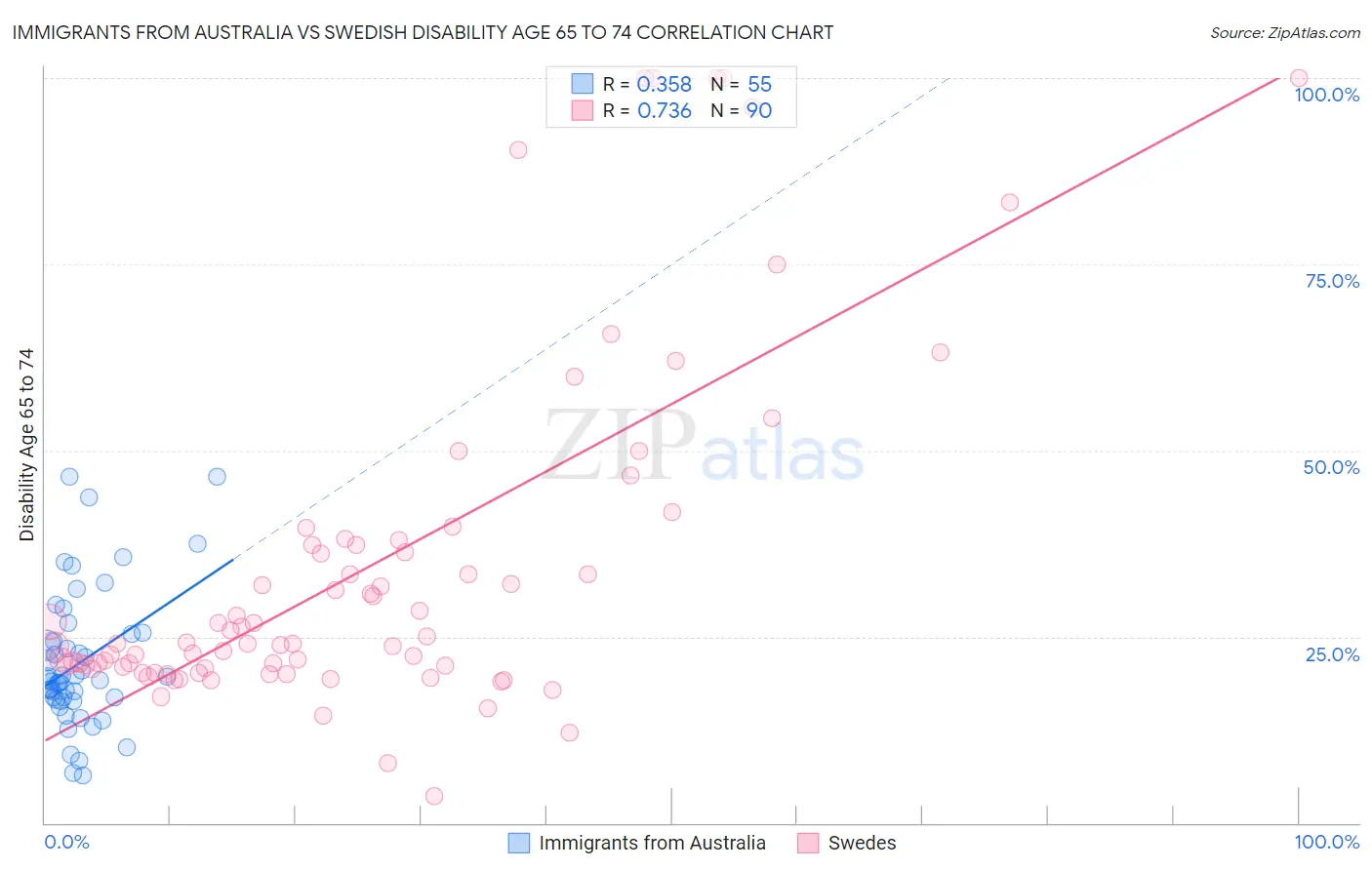 Immigrants from Australia vs Swedish Disability Age 65 to 74