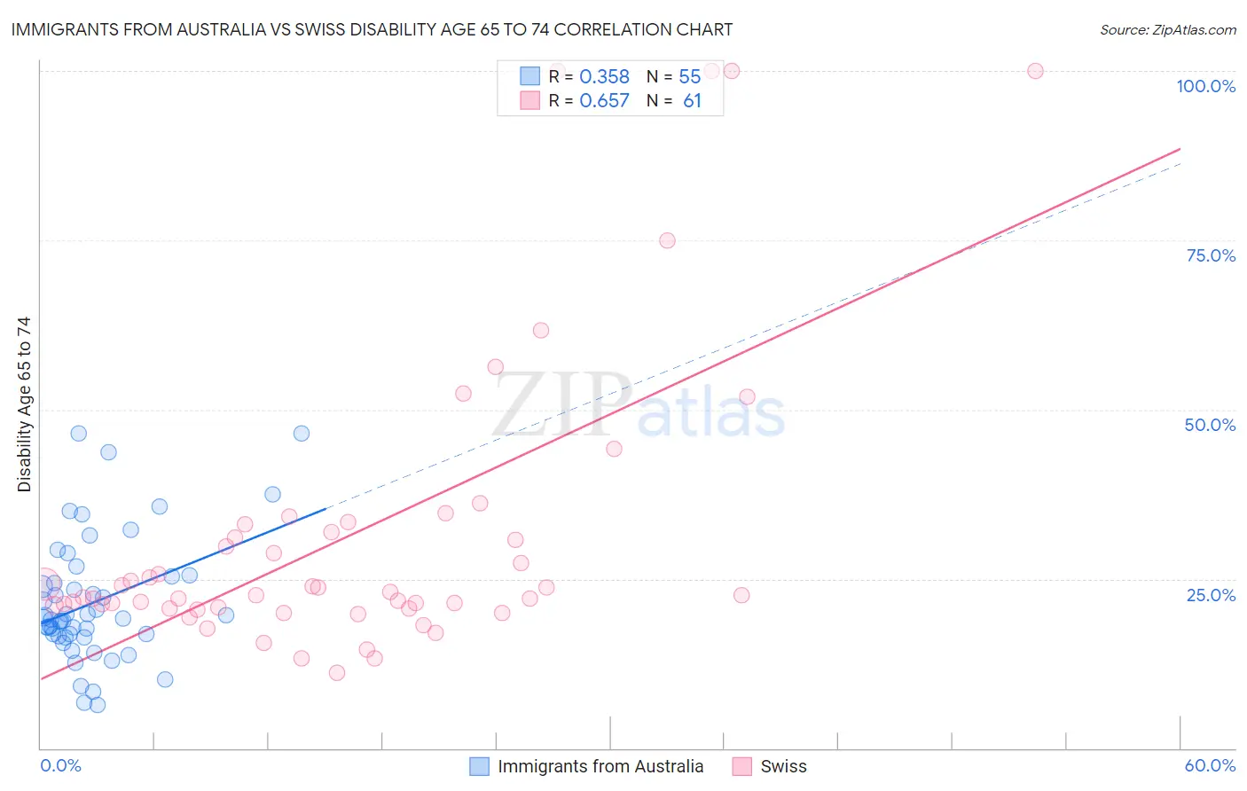 Immigrants from Australia vs Swiss Disability Age 65 to 74