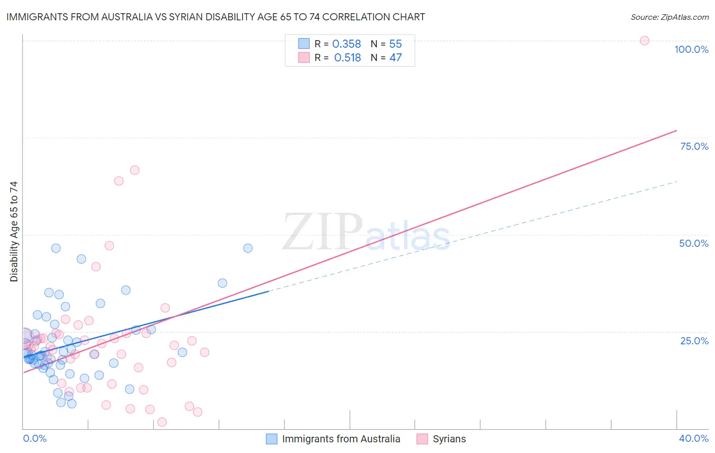 Immigrants from Australia vs Syrian Disability Age 65 to 74