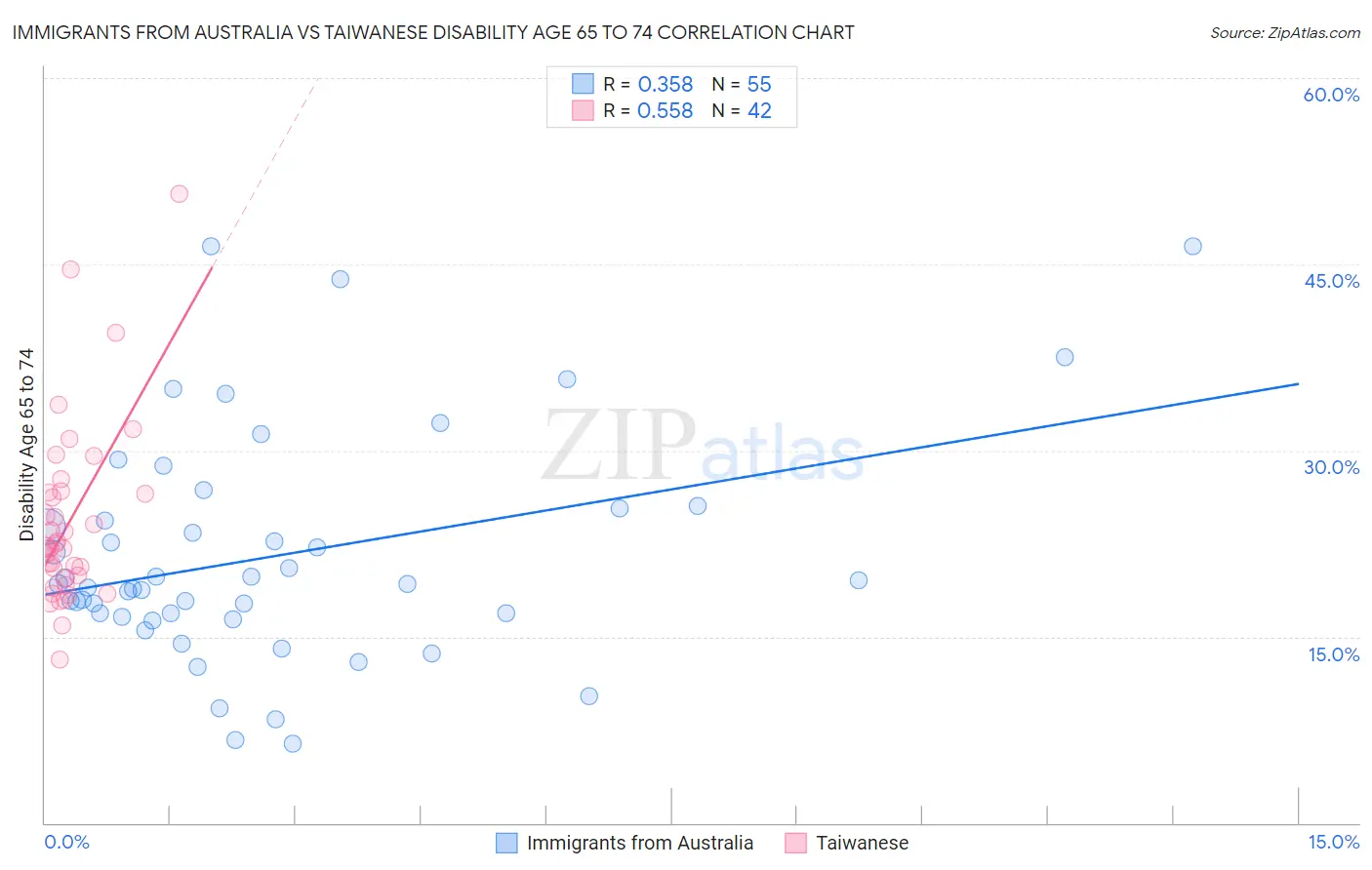 Immigrants from Australia vs Taiwanese Disability Age 65 to 74
