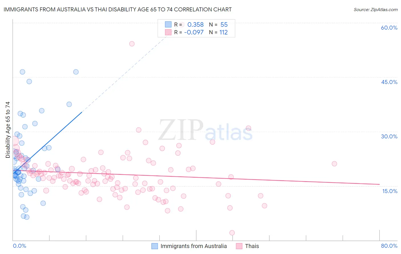 Immigrants from Australia vs Thai Disability Age 65 to 74