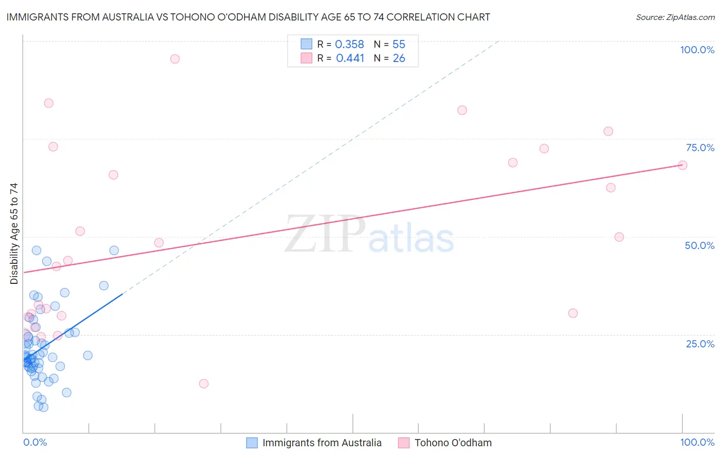Immigrants from Australia vs Tohono O'odham Disability Age 65 to 74