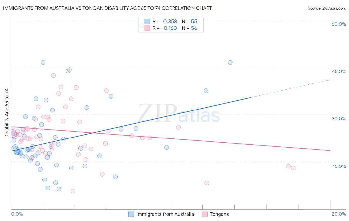 Immigrants from Australia vs Tongan Disability Age 65 to 74