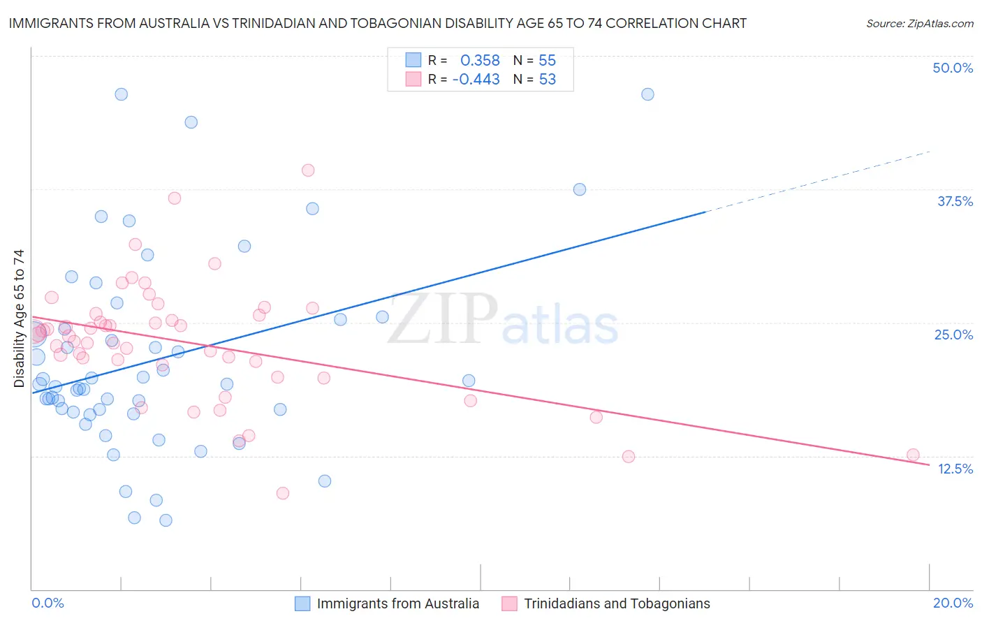 Immigrants from Australia vs Trinidadian and Tobagonian Disability Age 65 to 74