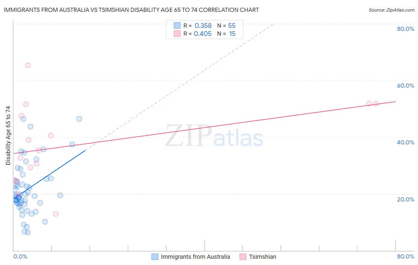 Immigrants from Australia vs Tsimshian Disability Age 65 to 74