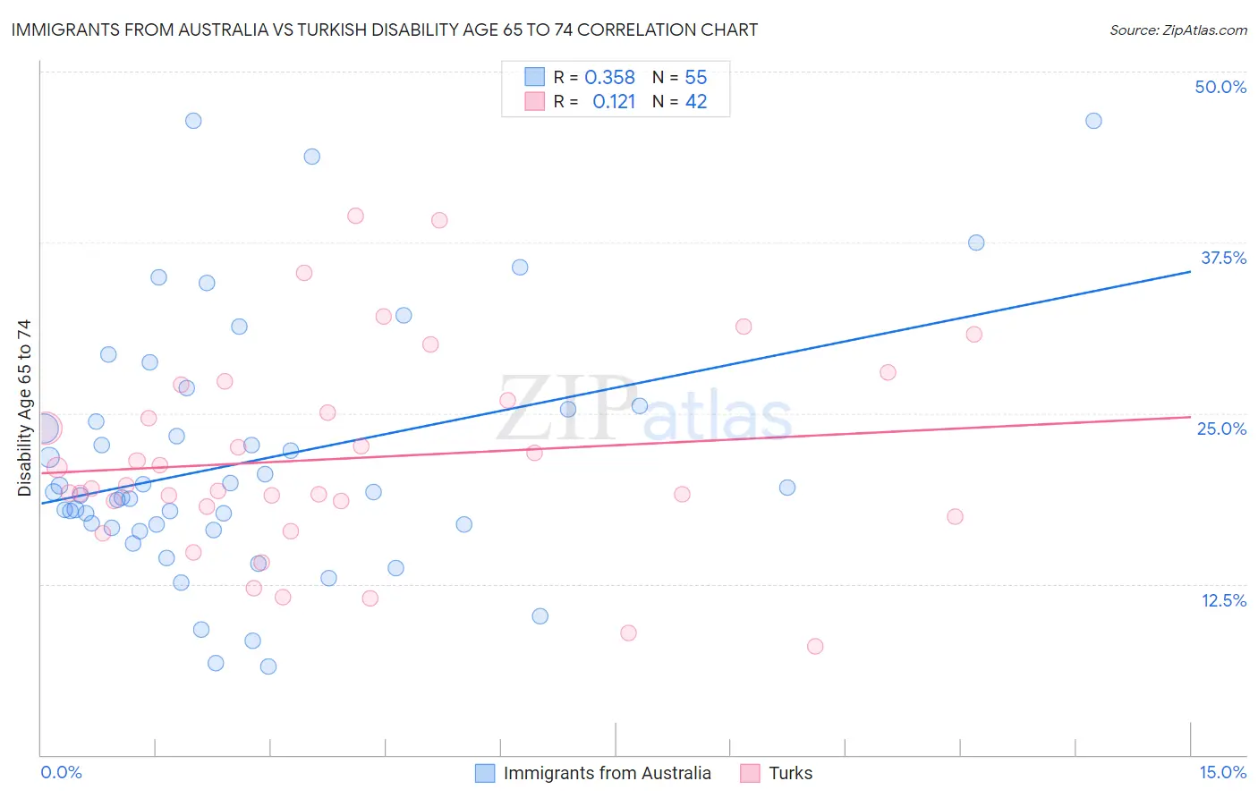 Immigrants from Australia vs Turkish Disability Age 65 to 74