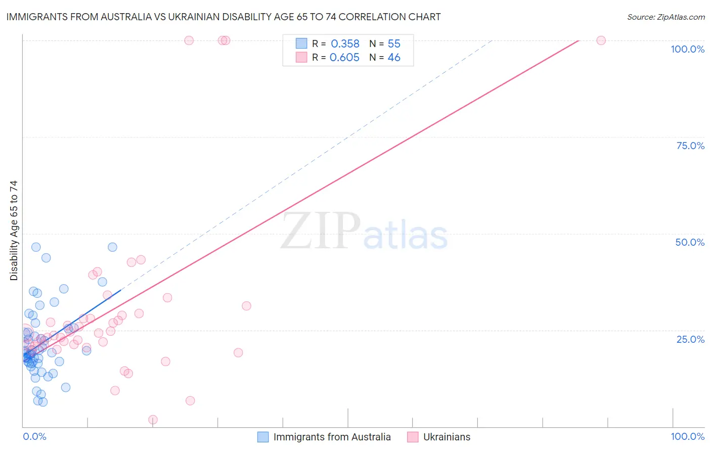Immigrants from Australia vs Ukrainian Disability Age 65 to 74
