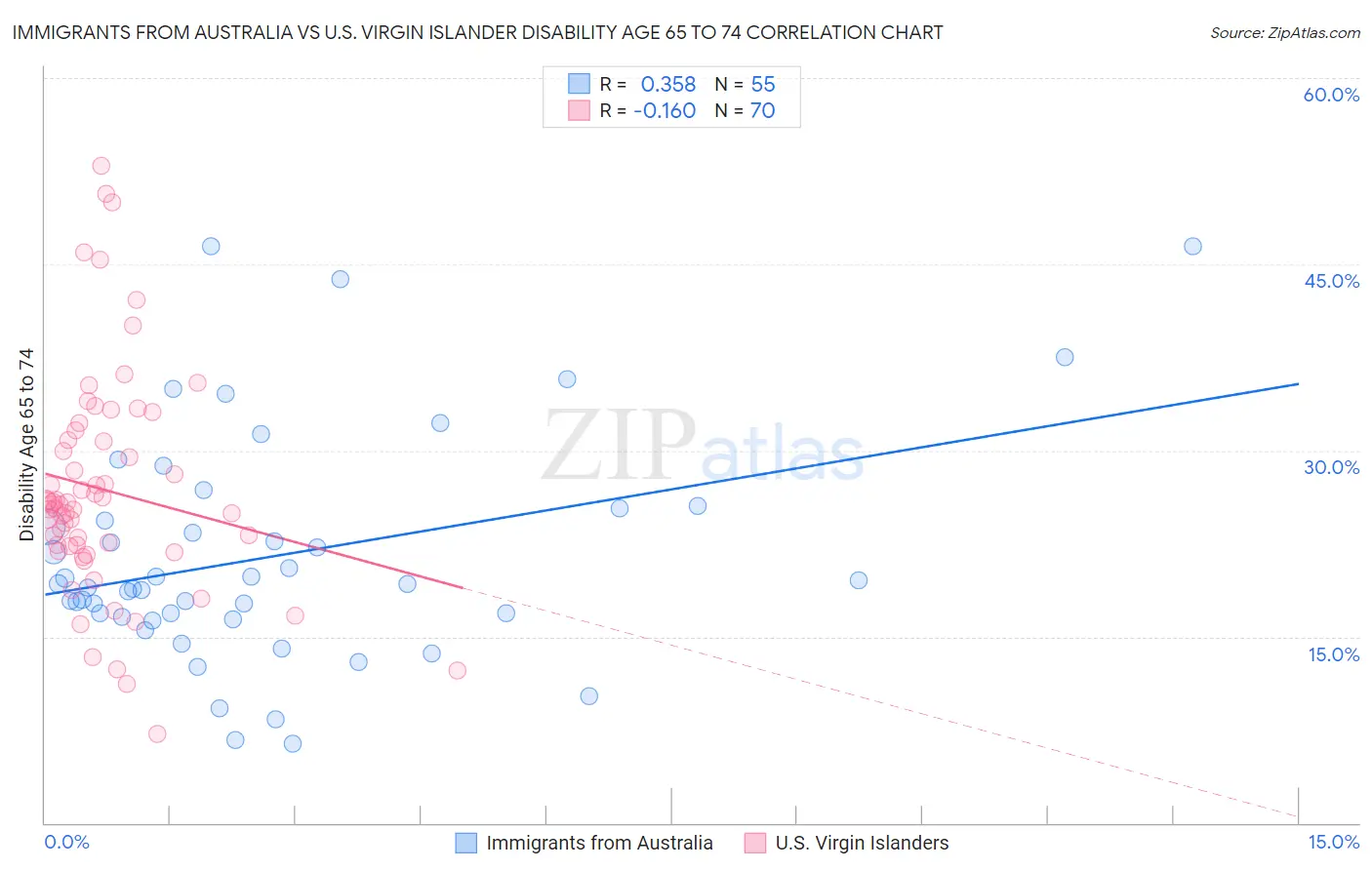 Immigrants from Australia vs U.S. Virgin Islander Disability Age 65 to 74