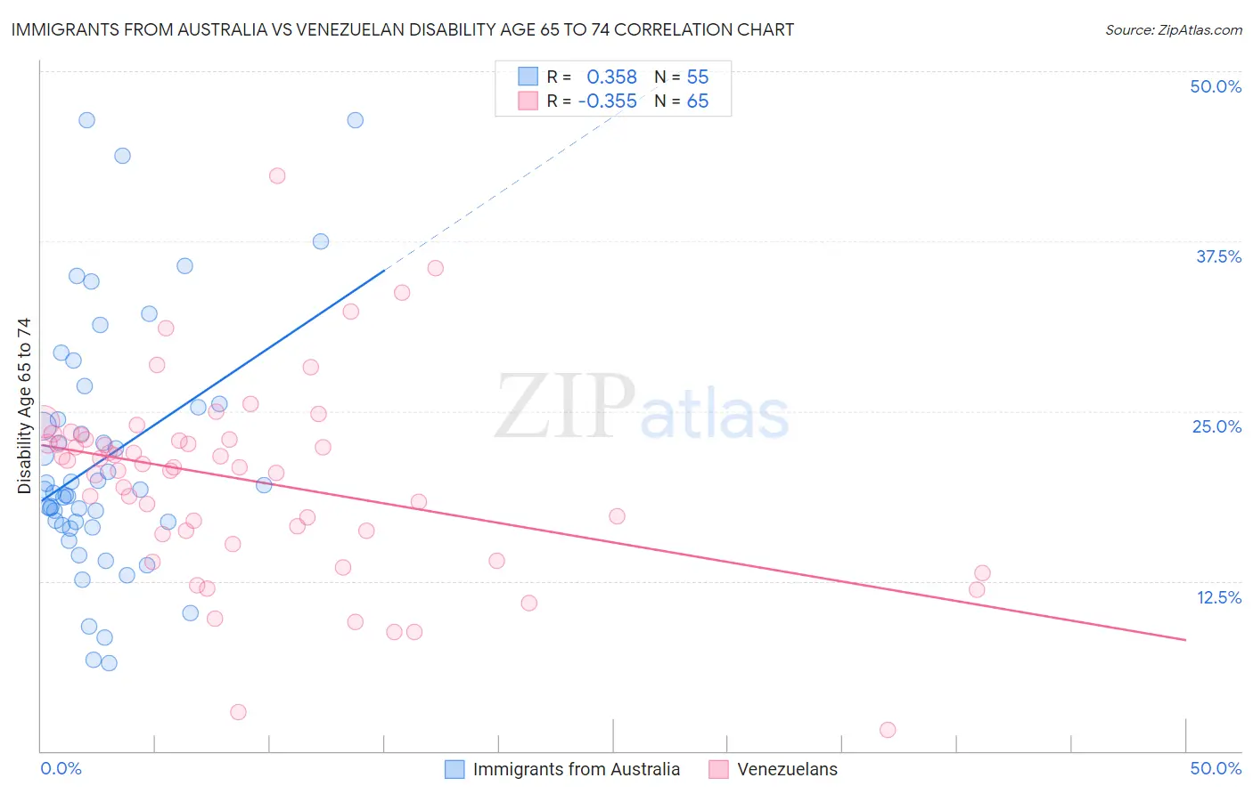 Immigrants from Australia vs Venezuelan Disability Age 65 to 74