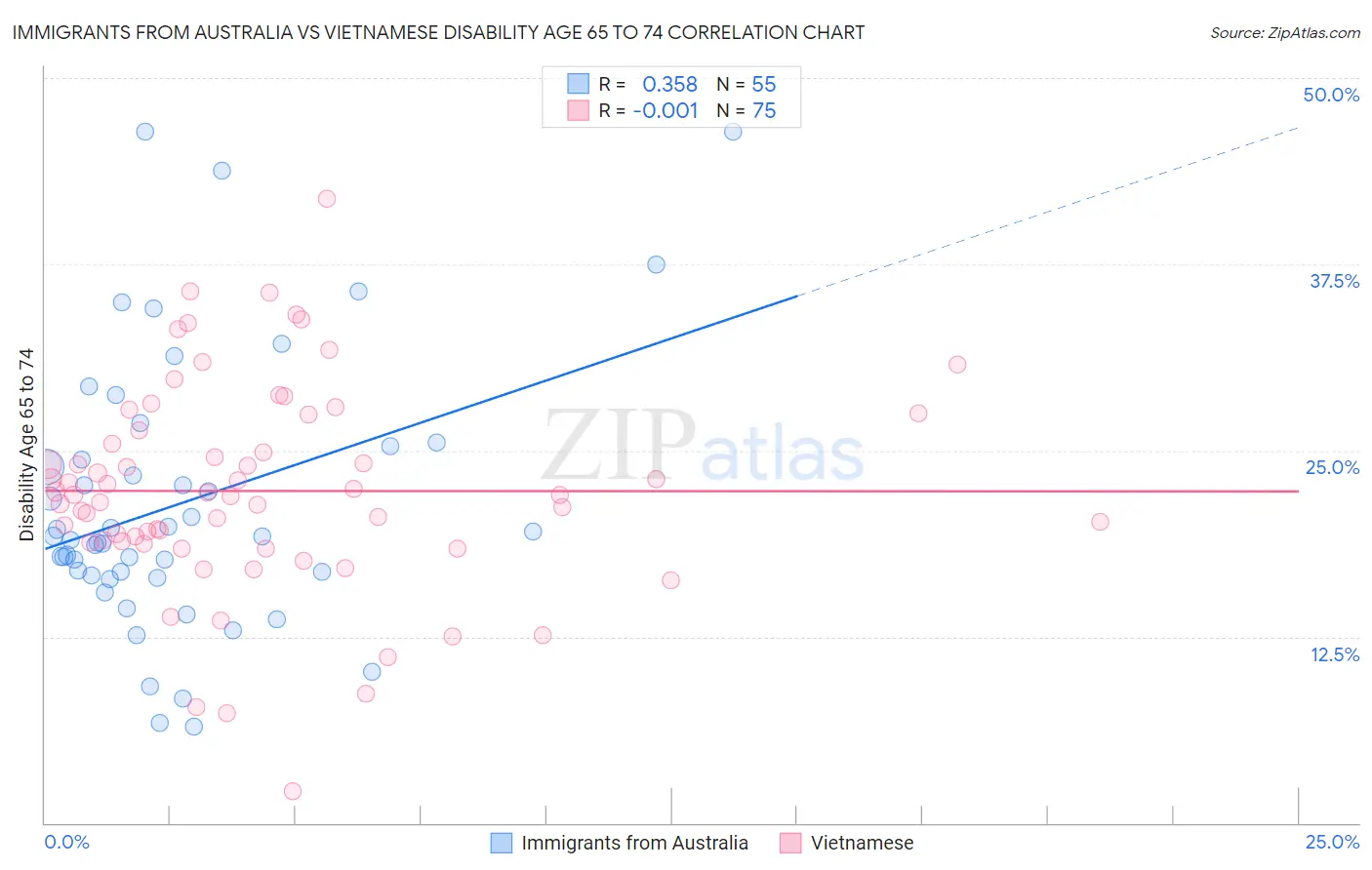 Immigrants from Australia vs Vietnamese Disability Age 65 to 74