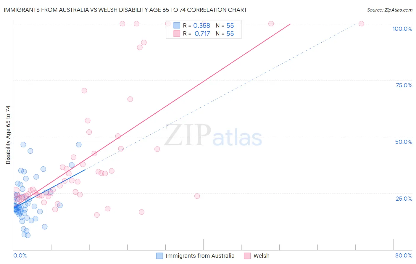 Immigrants from Australia vs Welsh Disability Age 65 to 74