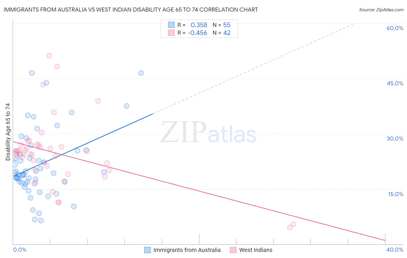 Immigrants from Australia vs West Indian Disability Age 65 to 74