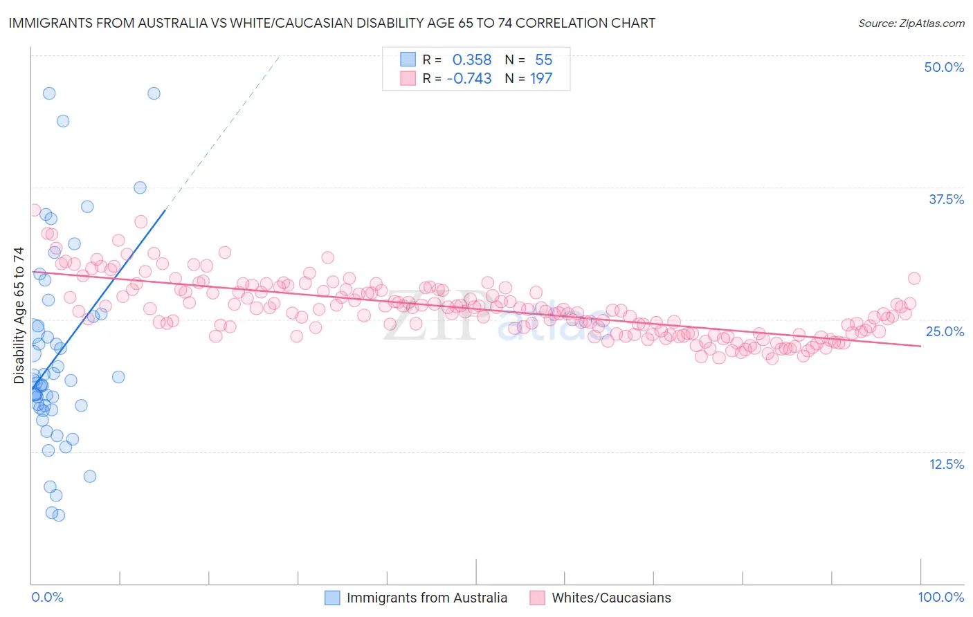 Immigrants from Australia vs White/Caucasian Disability Age 65 to 74