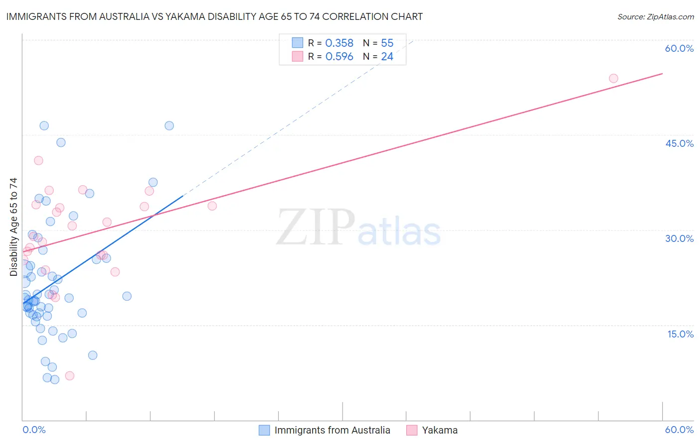 Immigrants from Australia vs Yakama Disability Age 65 to 74