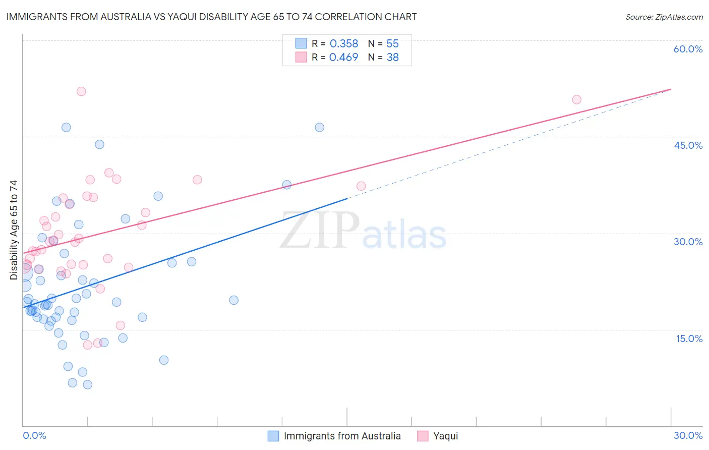 Immigrants from Australia vs Yaqui Disability Age 65 to 74