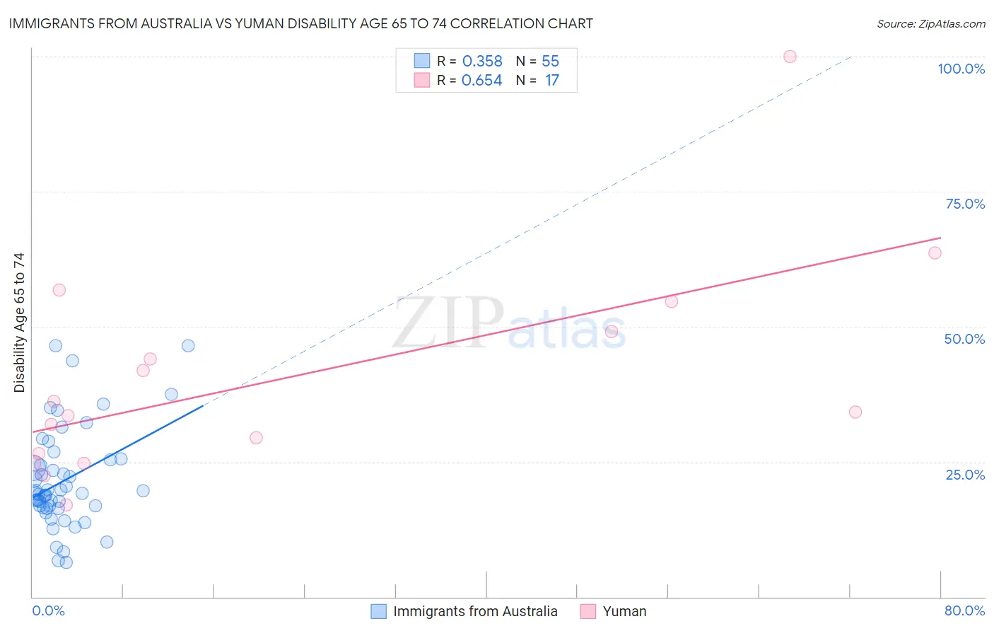 Immigrants from Australia vs Yuman Disability Age 65 to 74