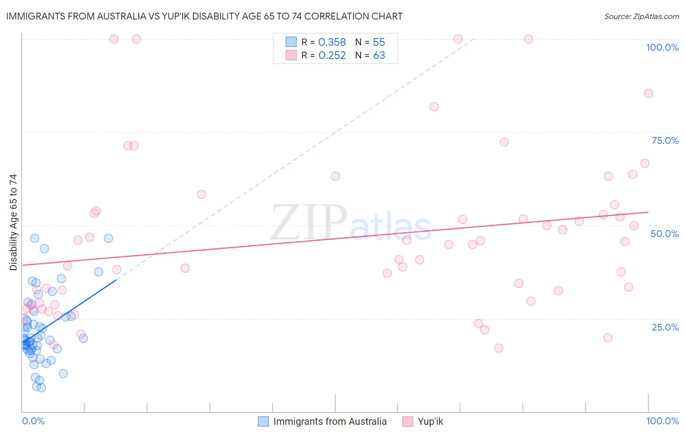 Immigrants from Australia vs Yup'ik Disability Age 65 to 74