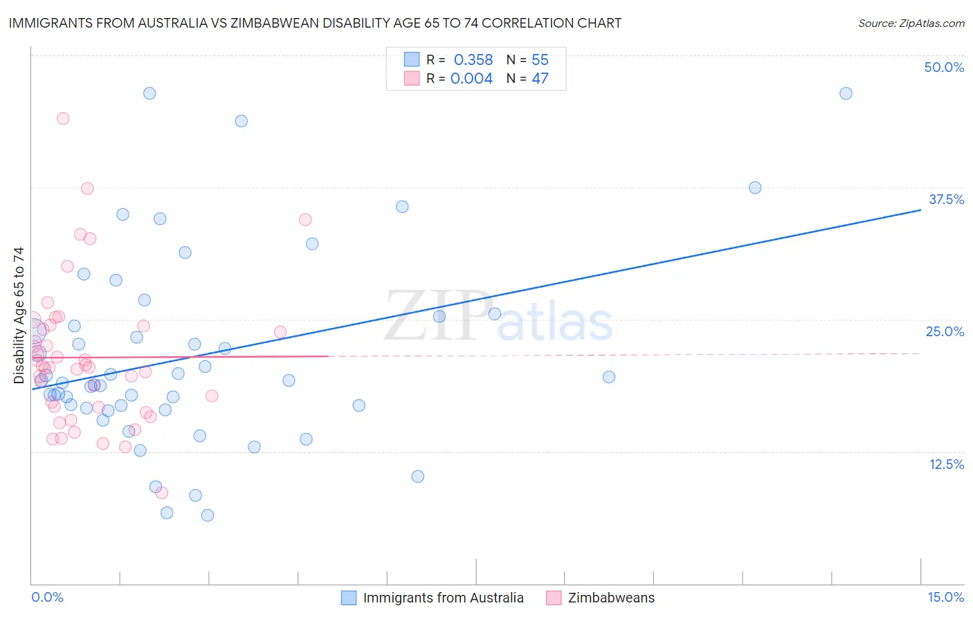 Immigrants from Australia vs Zimbabwean Disability Age 65 to 74