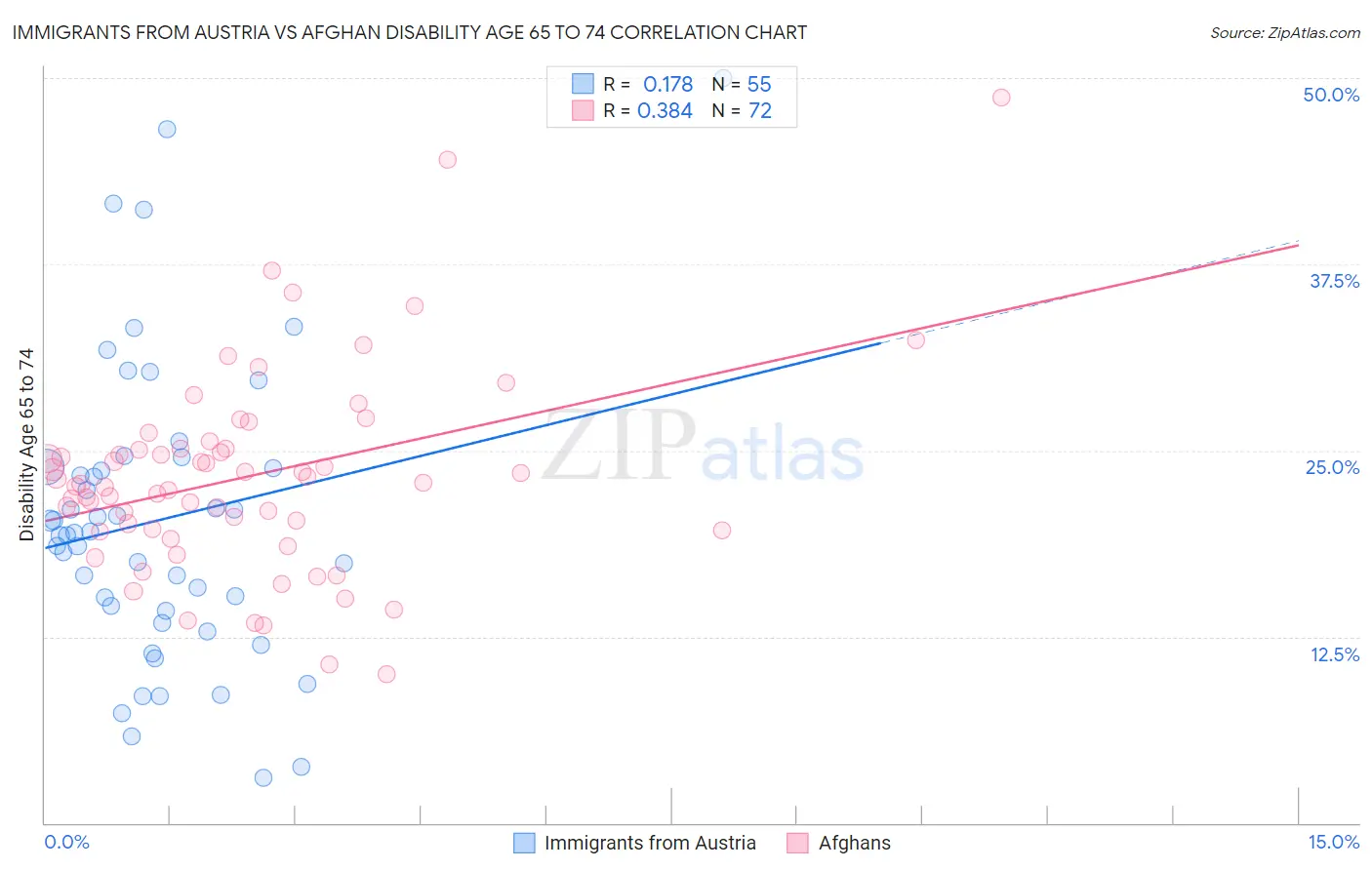 Immigrants from Austria vs Afghan Disability Age 65 to 74