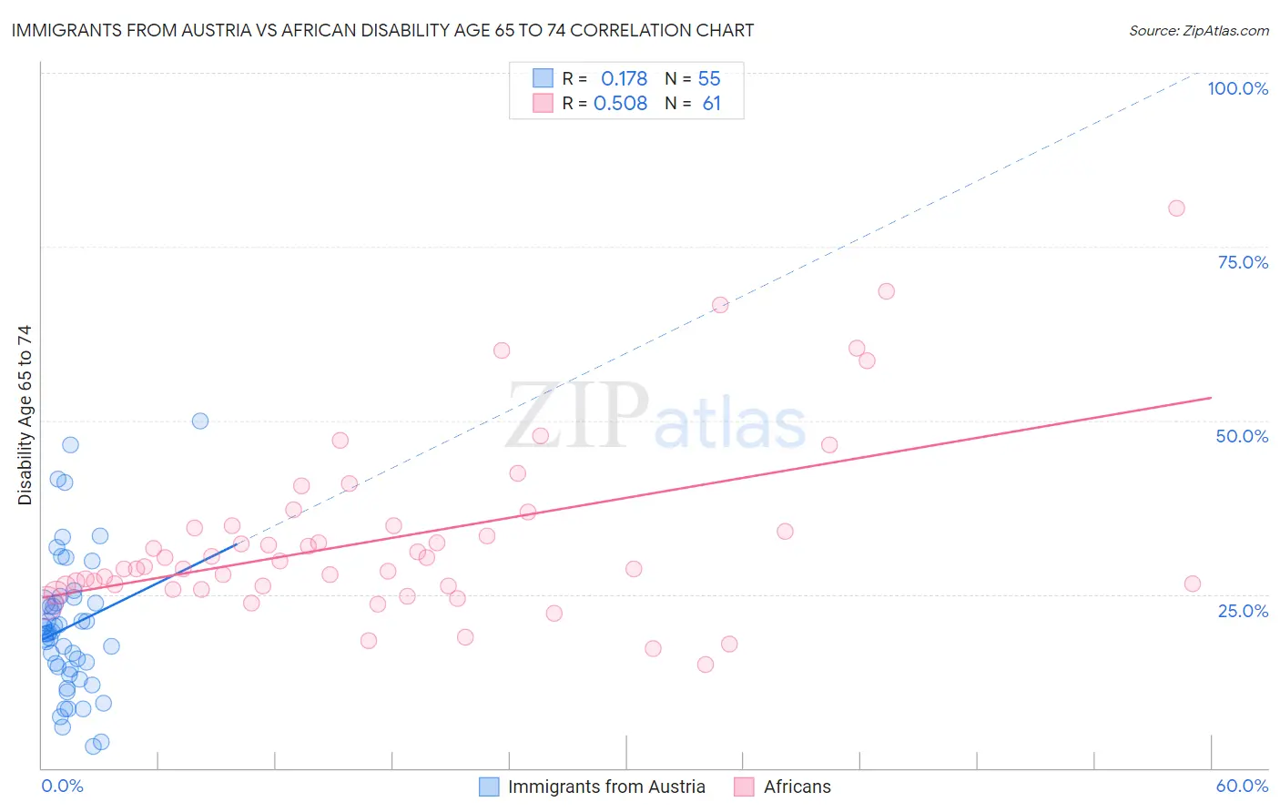 Immigrants from Austria vs African Disability Age 65 to 74