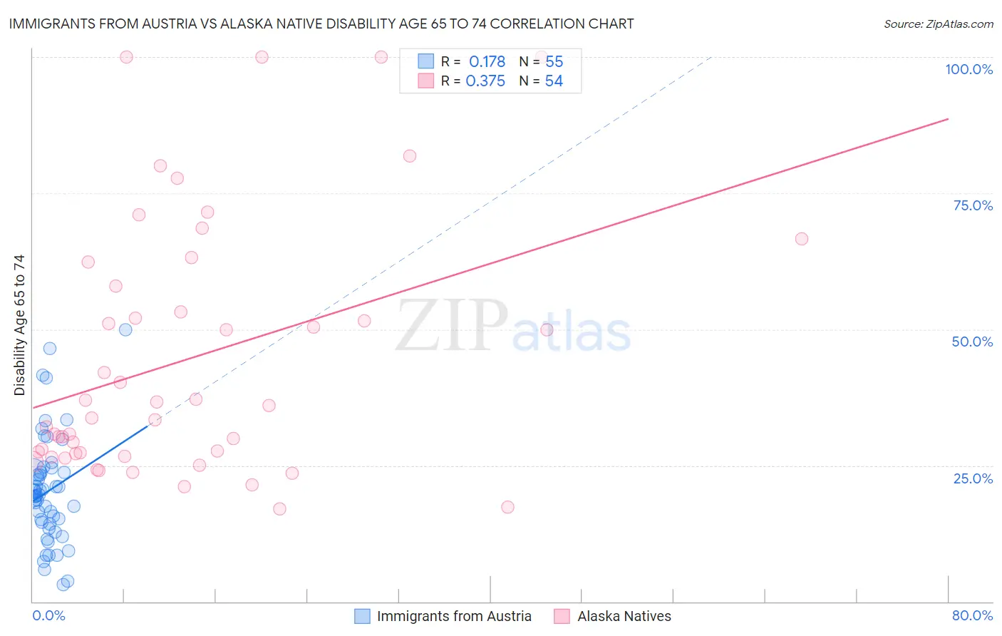 Immigrants from Austria vs Alaska Native Disability Age 65 to 74