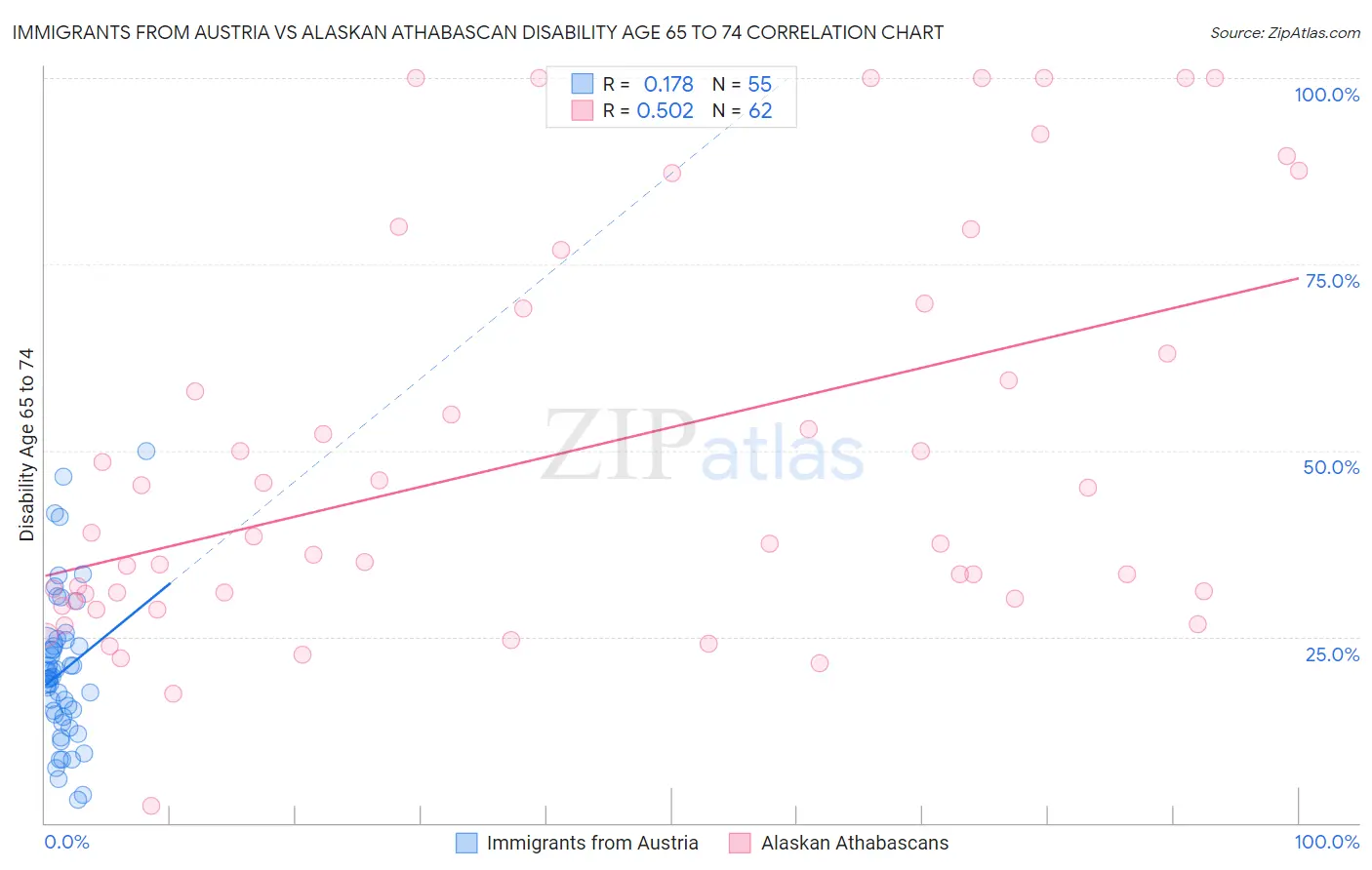 Immigrants from Austria vs Alaskan Athabascan Disability Age 65 to 74