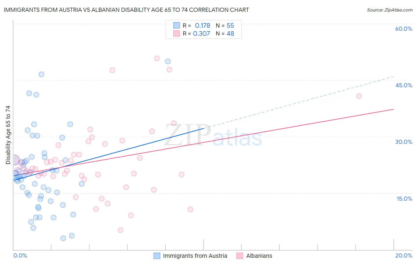 Immigrants from Austria vs Albanian Disability Age 65 to 74