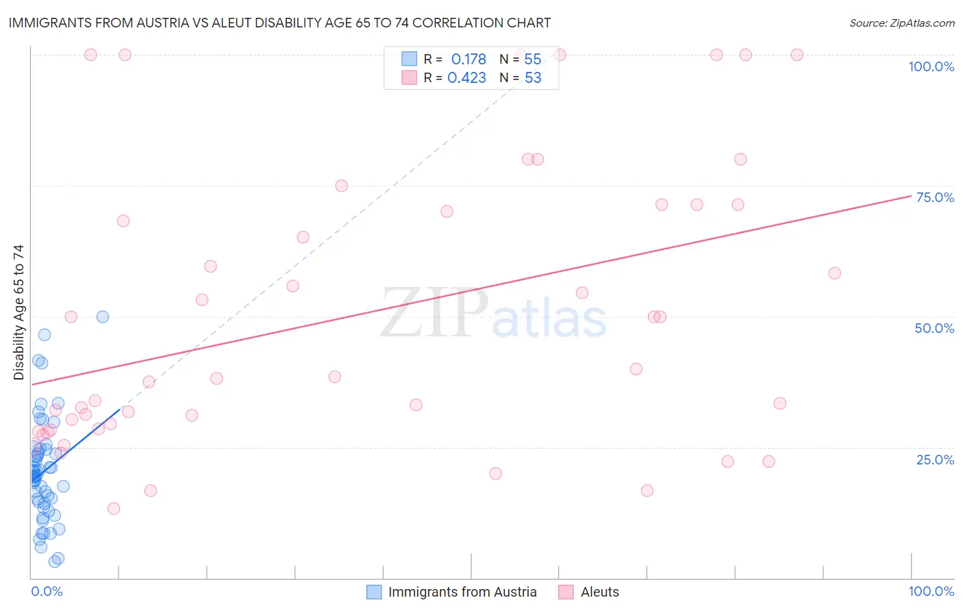Immigrants from Austria vs Aleut Disability Age 65 to 74